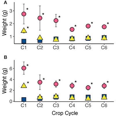 A Single Application of Compost Can Leave Lasting Impacts on Soil Microbial Community Structure and Alter Cross-Domain Interaction Networks